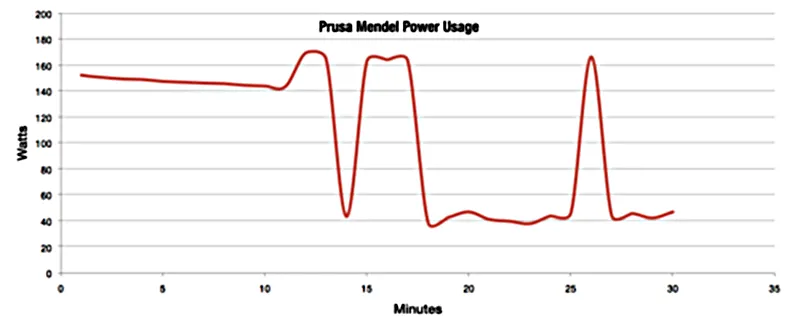 A chart showing 3D printer power consumption over time.