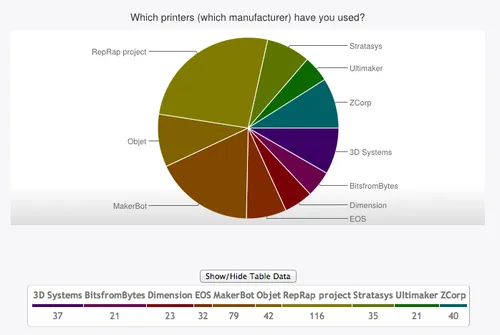 Pie chart showing 3D printer usage by company
