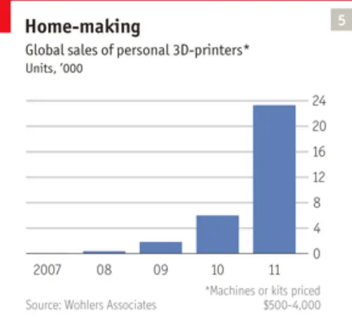 Bar chart showing global 3D printer sales from 2007 to 2011