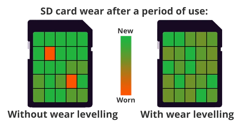 An Illustration showing difference in SD card deterioration with and without wear levelling