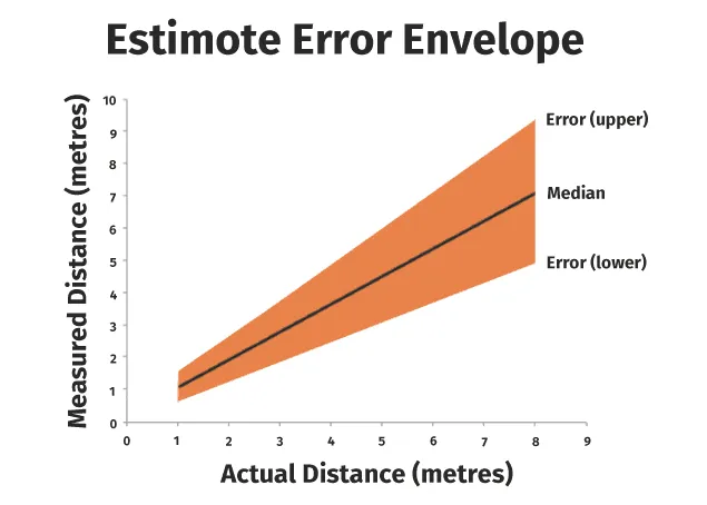 Chart showing estimote error envelope and how it changes over distance.