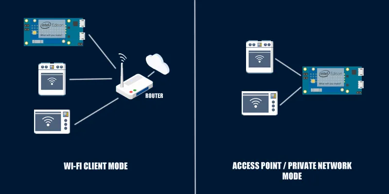 Network diagram that show the differences between client mode and access point for the intel edison.