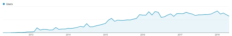 Flat traffic measured by Google Analytics